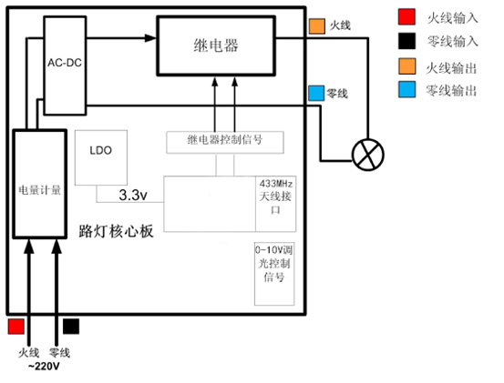 路燈核心板系統(tǒng)設(shè)計原理
