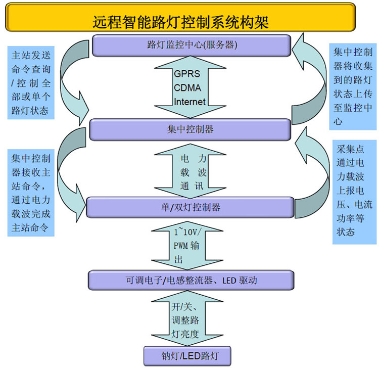 遠程智能路燈控制系統(tǒng)構架
